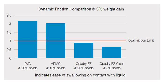 A graph showing difference between friction with Opadry EZ the closest to the ideal friction limit by far.