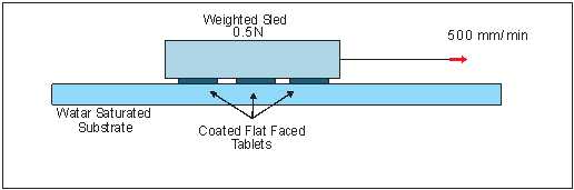 A diagram showing the equipment used to model frction, a weighted sled over a water saturated substrate with tablets in between